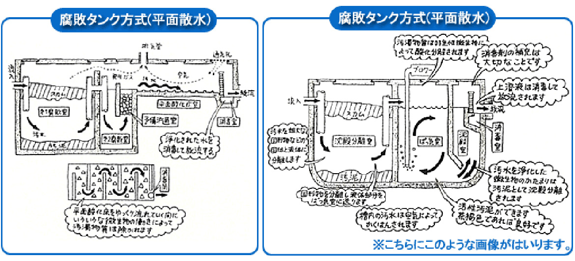 初期の頃の浄化槽(単独槽)