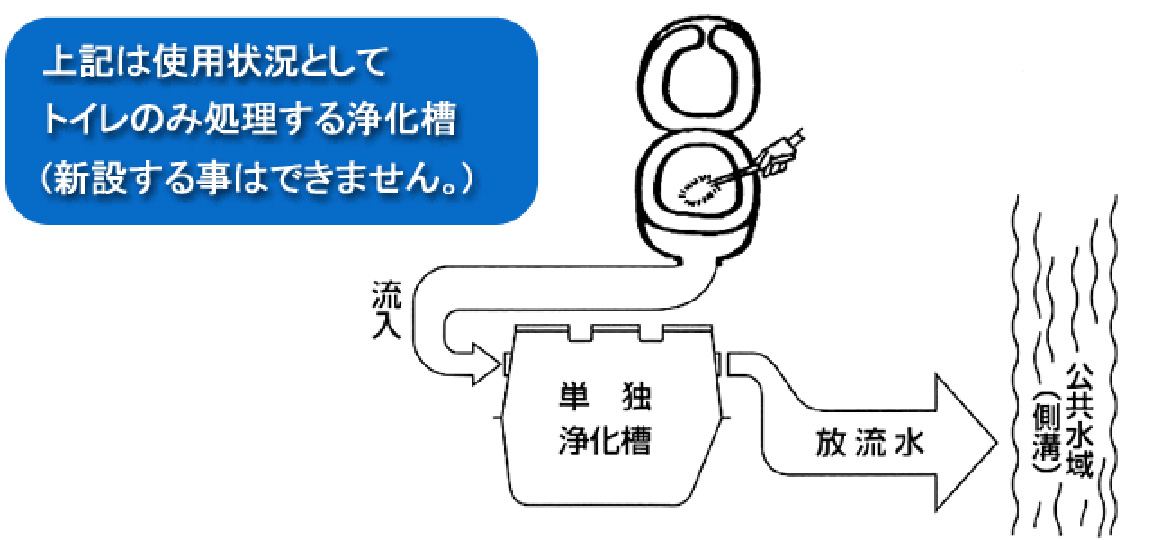 初期の頃の浄化槽(単独槽)